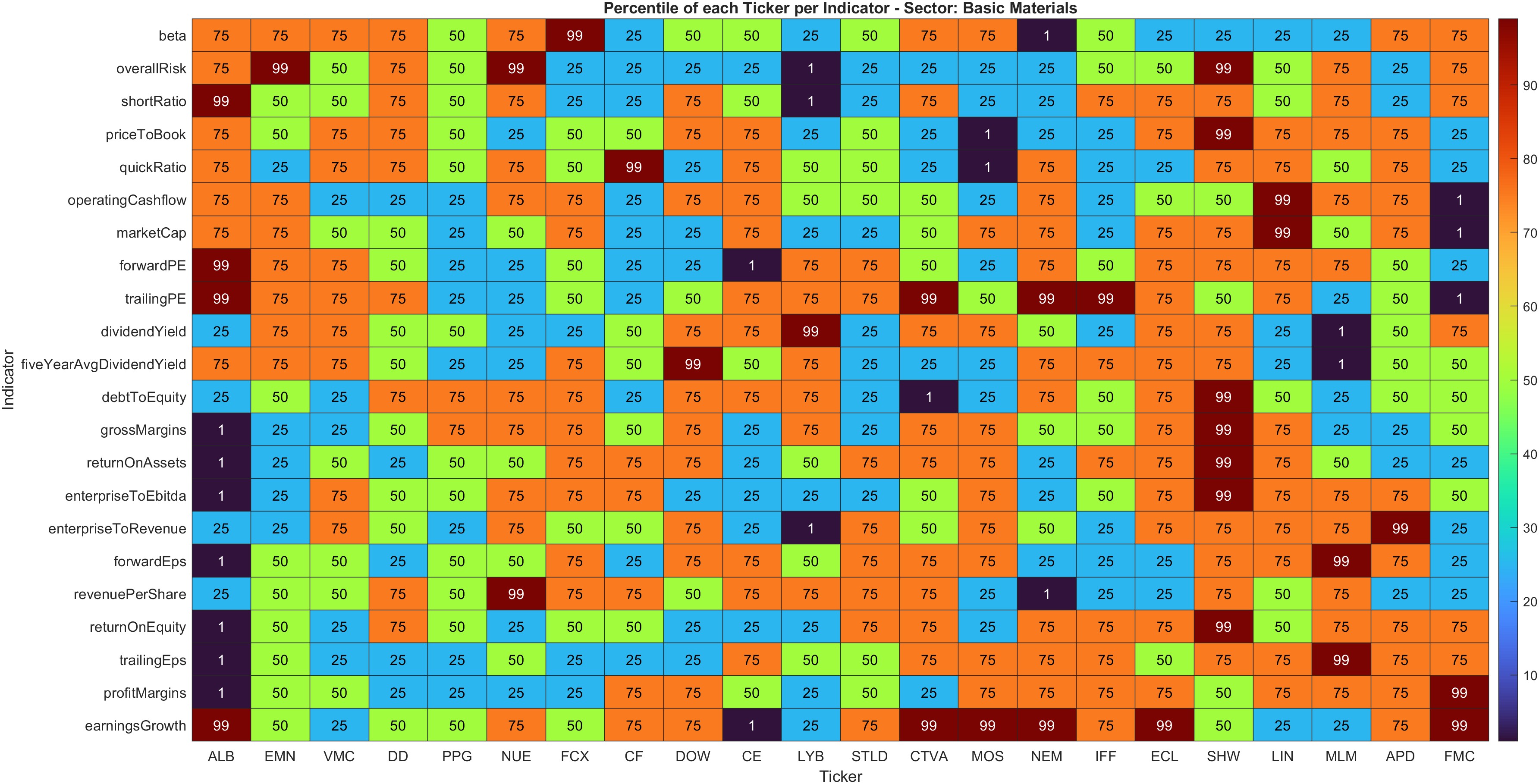 Basic Materials Sector Performance Heatmap