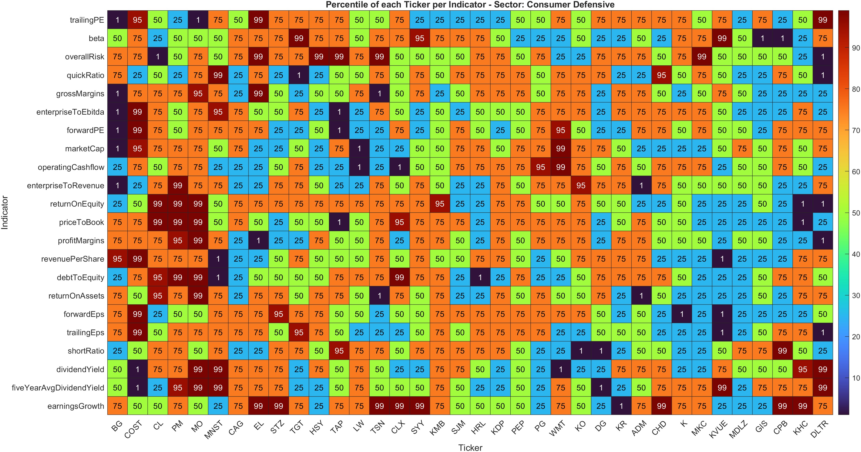 Consumer Defensive Sector Analysis