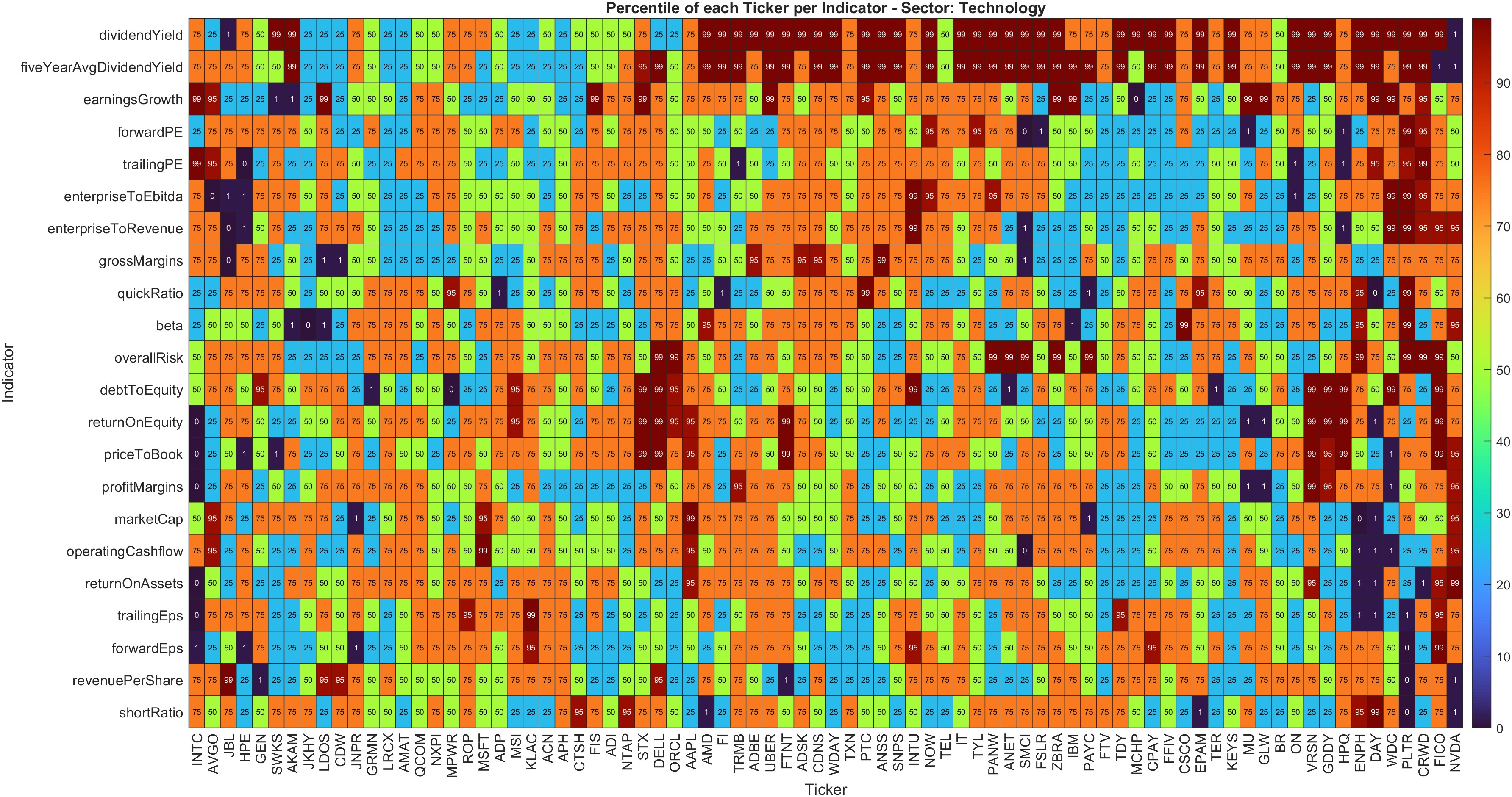 Technology Sector Performance Heatmap